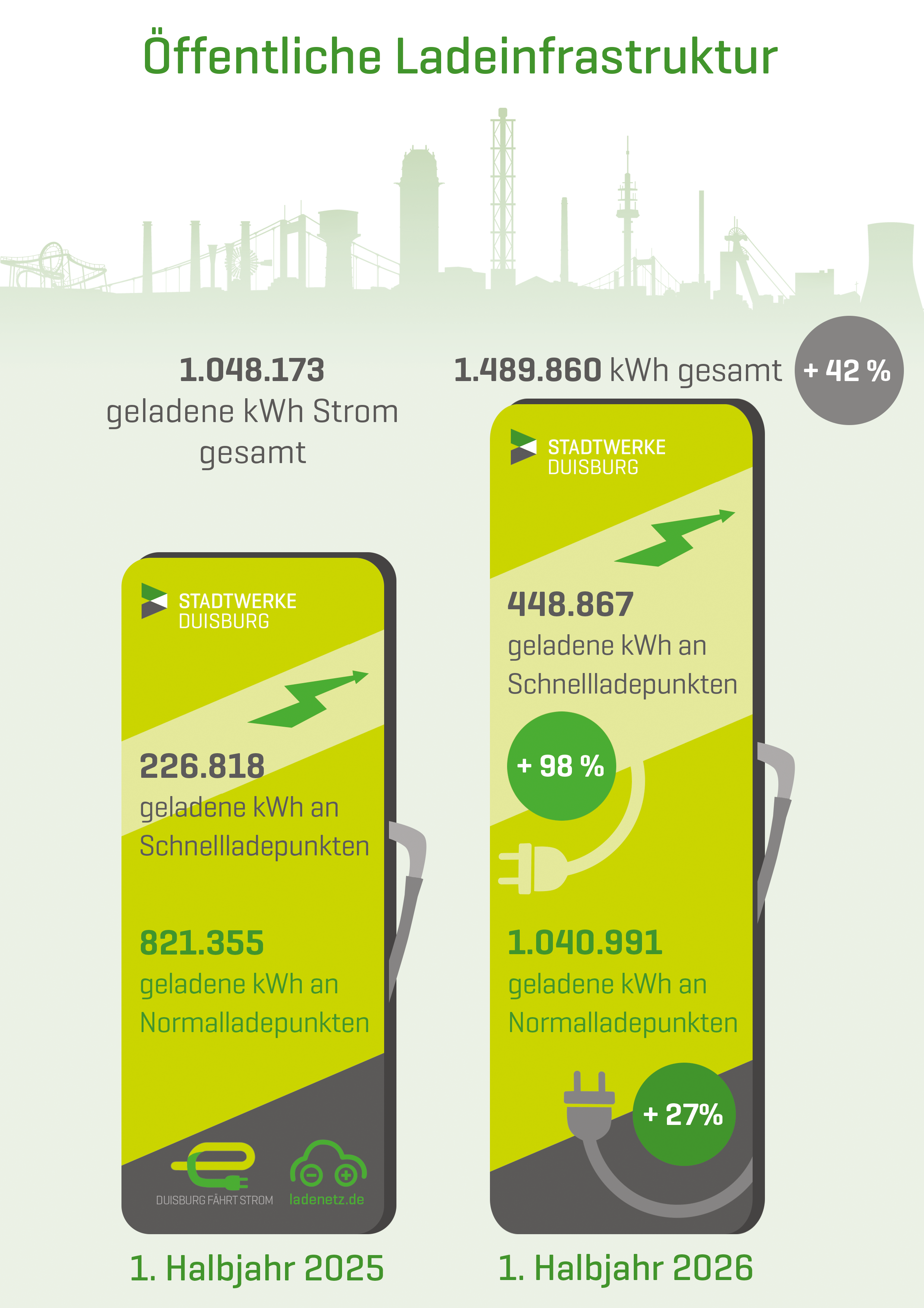 Grafik Ladestrom im ersten Halbjahr 2026