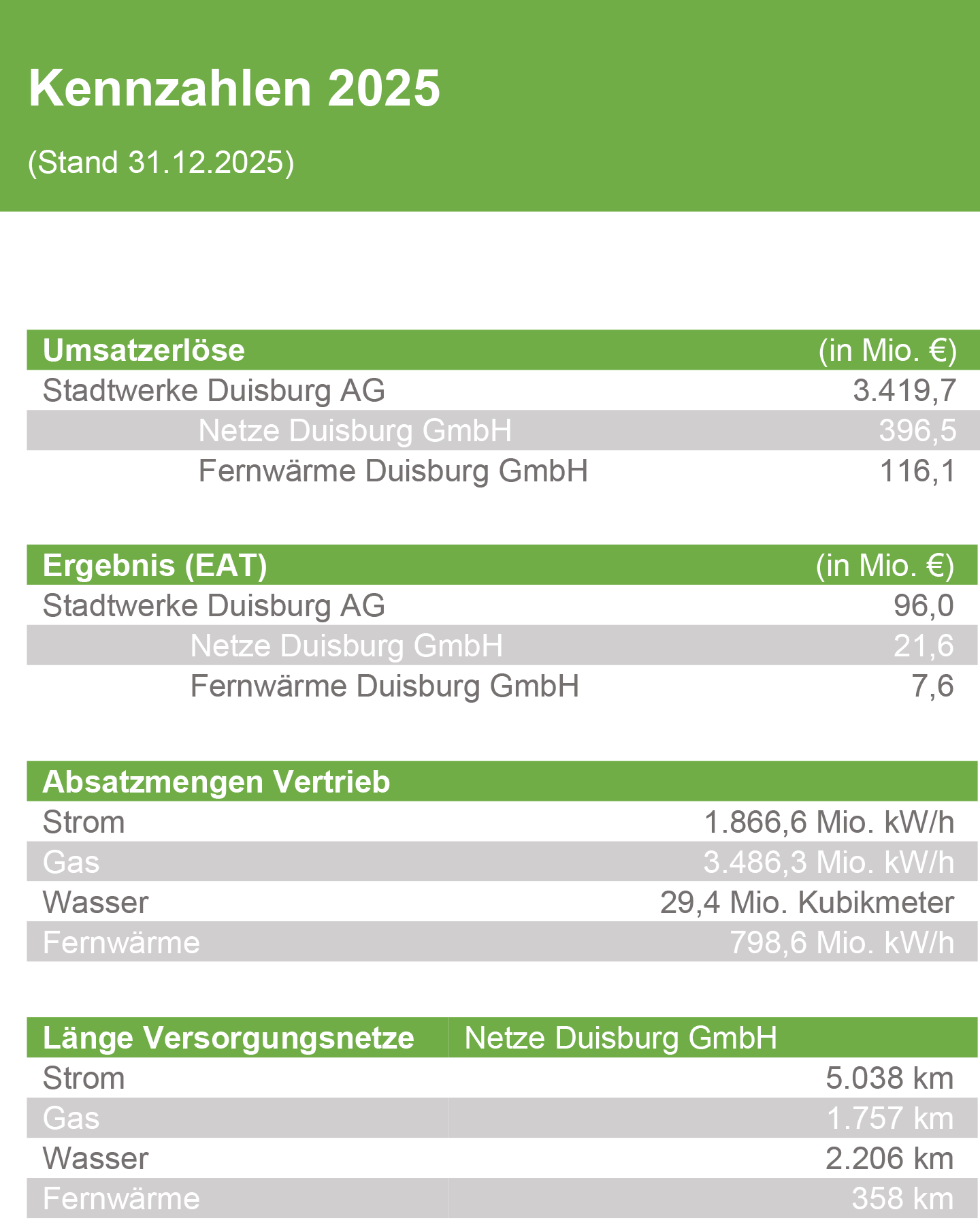 Kennzahlen der Stadtwerke Duisburg für das Jahr 2025