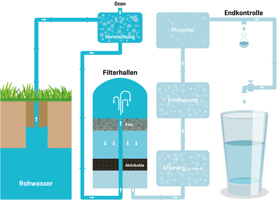 Trinkwasser für Duisburg - Stadtwerke Duisburg